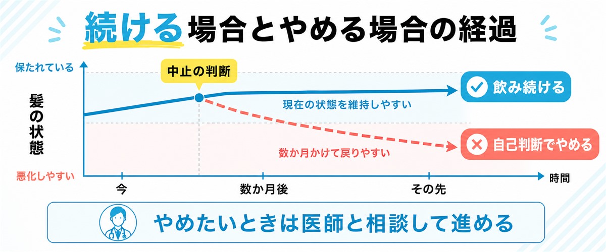AGA治療薬を飲み続けると髪の状態を保ちやすく自己判断でやめると数か月かけて元の進行に戻りやすいことを継続と中止の2本の経過線で対比した図
