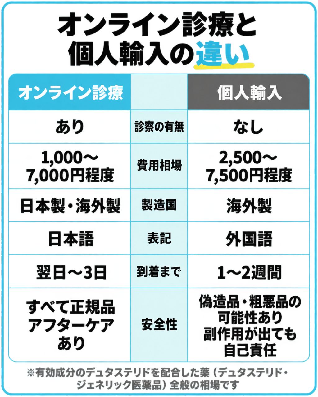 デュタステリドのオンライン診療と個人通販の特徴まとめ一覧表