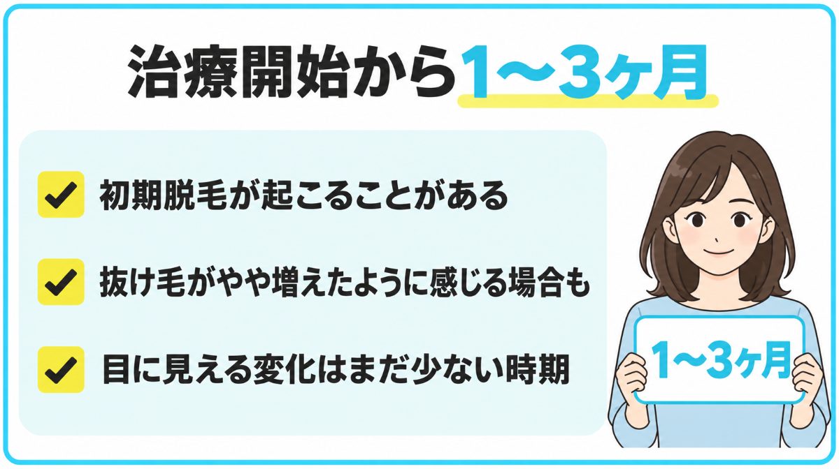 治療開始から1～3ヶ月