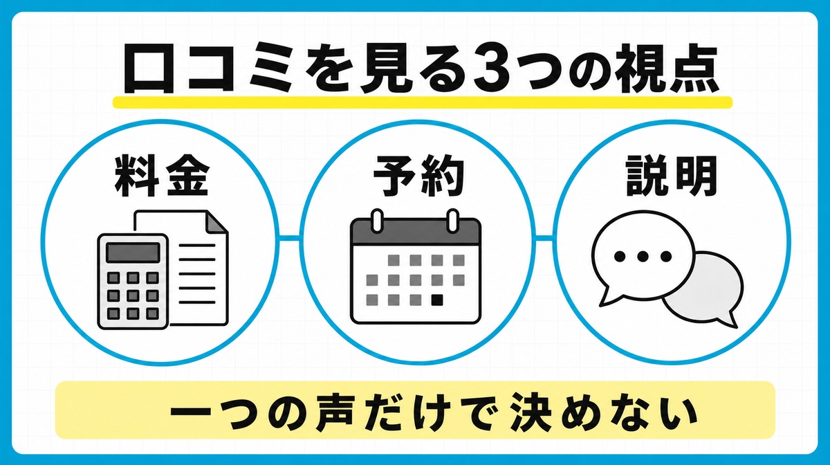 AGAスキンクリニックの口コミを料金・予約・説明の3視点で見る図