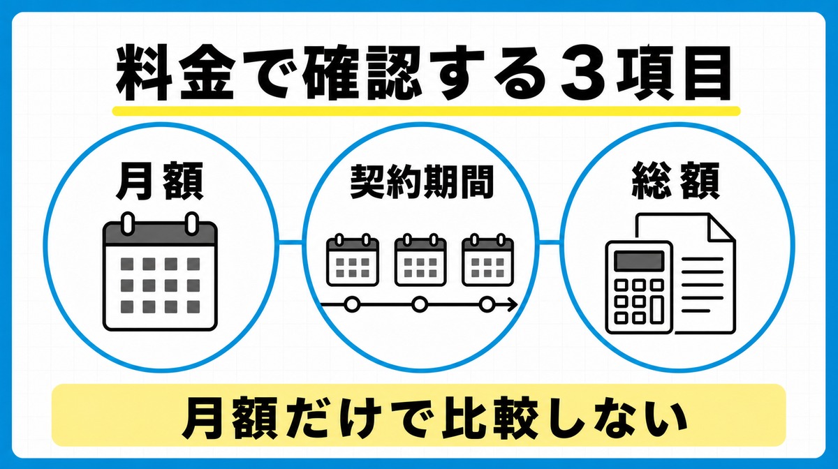 AGAスキンクリニックの料金を月額・契約期間・総額で確認する図