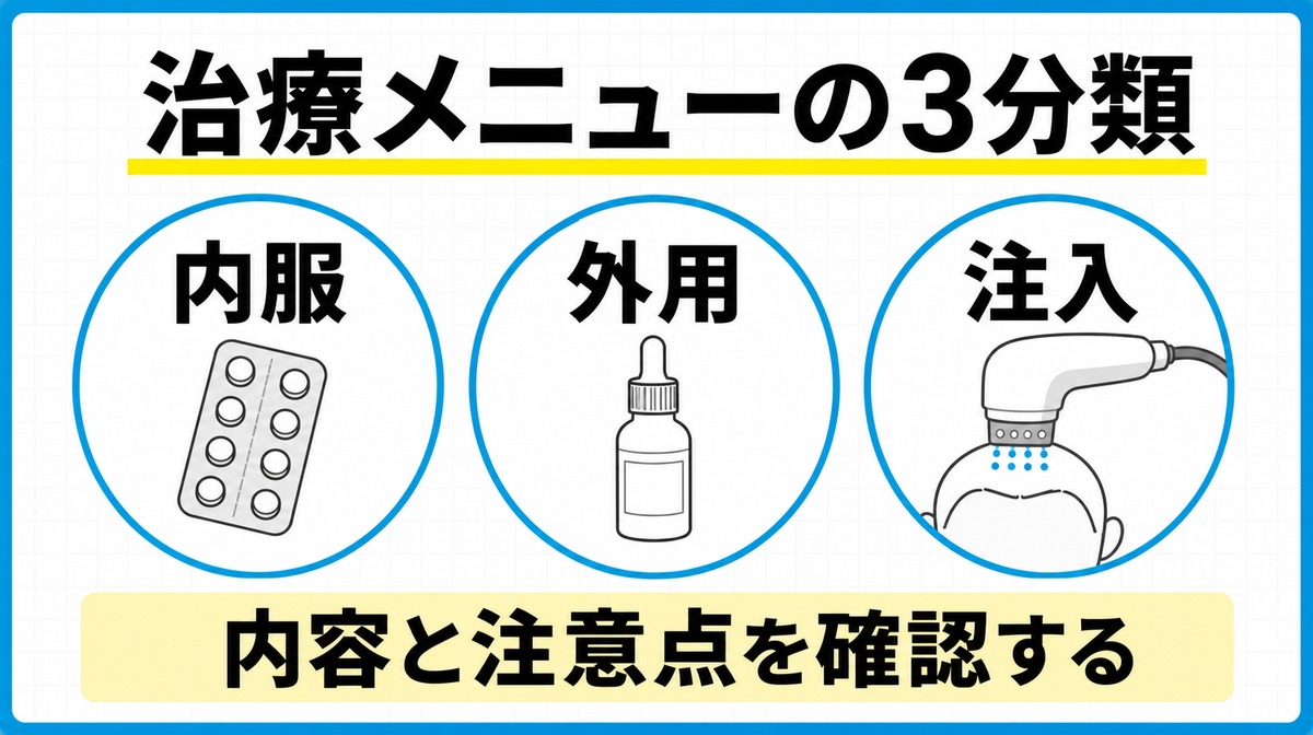 AGA治療メニューを内服・外用・注入の3分類で示す図