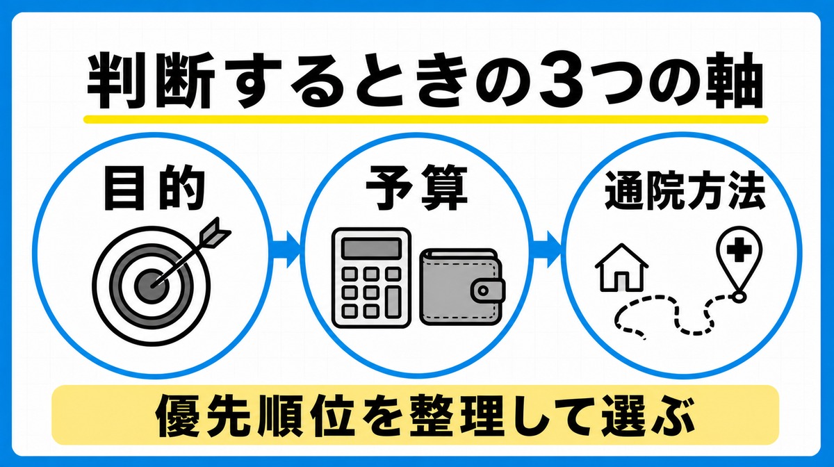 AGAクリニックを目的・予算・通院方法の3軸で判断する図