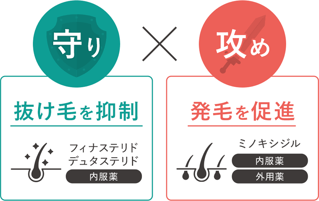クリニックフォアAGA治療の考え方を示す公式図
