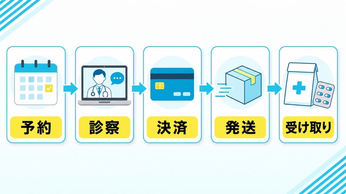 オンライン診療後の発送から薬の到着までの流れを整理した図
