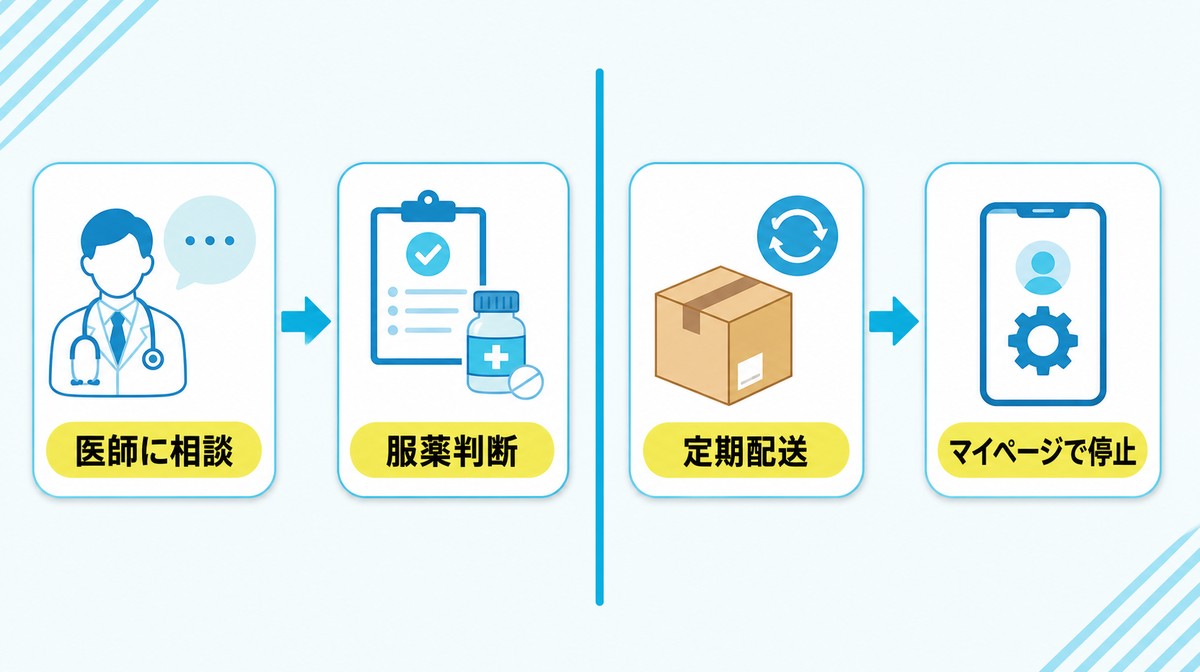 定期配送の解約手順と期限の確認ポイントを整理した図