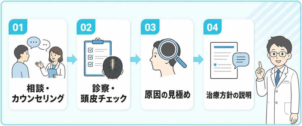 相談から診察と頭皮チェックをへて治療方針を決めるまでの受診の流れを示した図