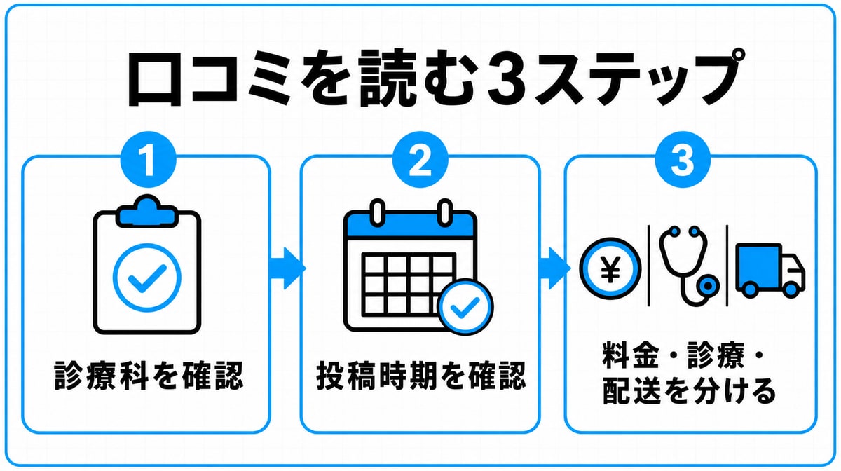 DMMオンラインクリニックのAGA口コミを読む3ステップ