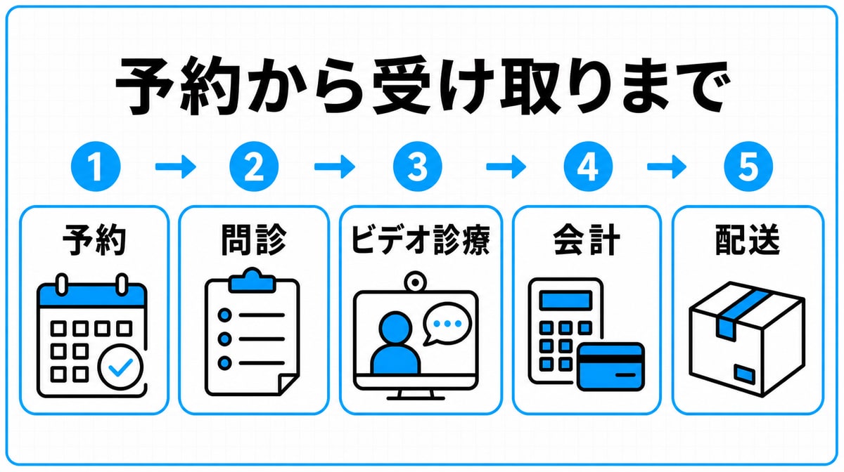 DMMオンラインクリニックの予約から薬の受け取りまで