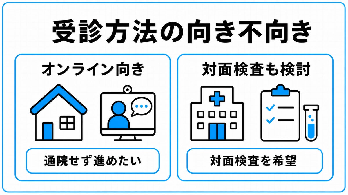 オンライン診療向きと対面検査も検討したい人の比較