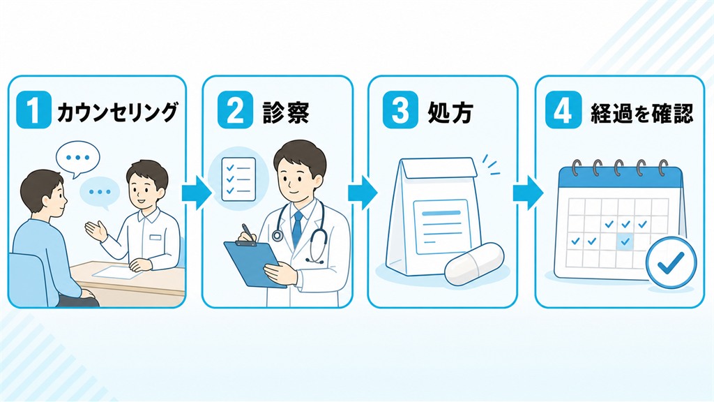 クリニックでデュタステリドの処方を受けるカウンセリングから診察と処方そして経過確認までの流れを示した図