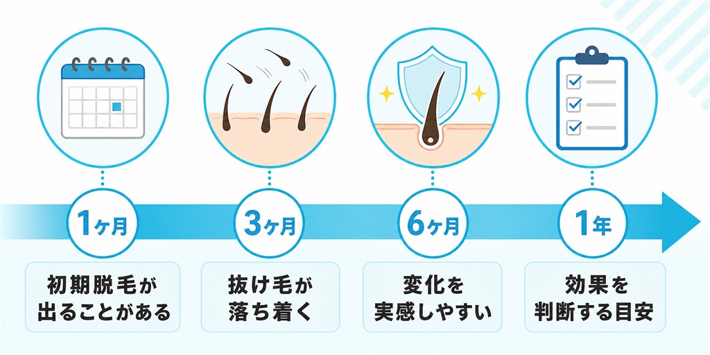 デュタステリドの服用1ヶ月から3ヶ月6ヶ月1年へと進む効果実感までの経過の目安を示した時間軸の図