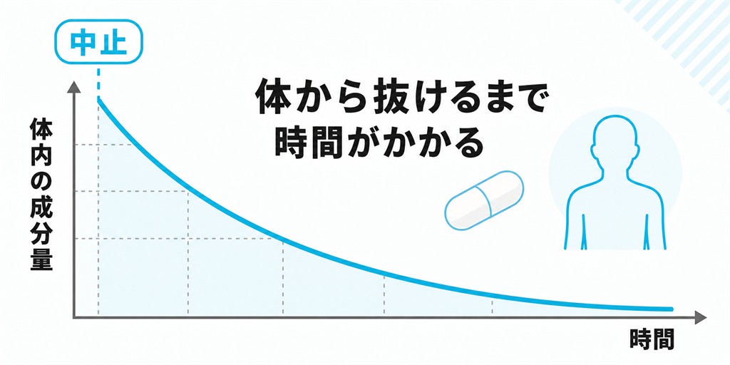 デュタステリドは半減期が長く中止後も成分が時間をかけて体から抜けていくことを示した図