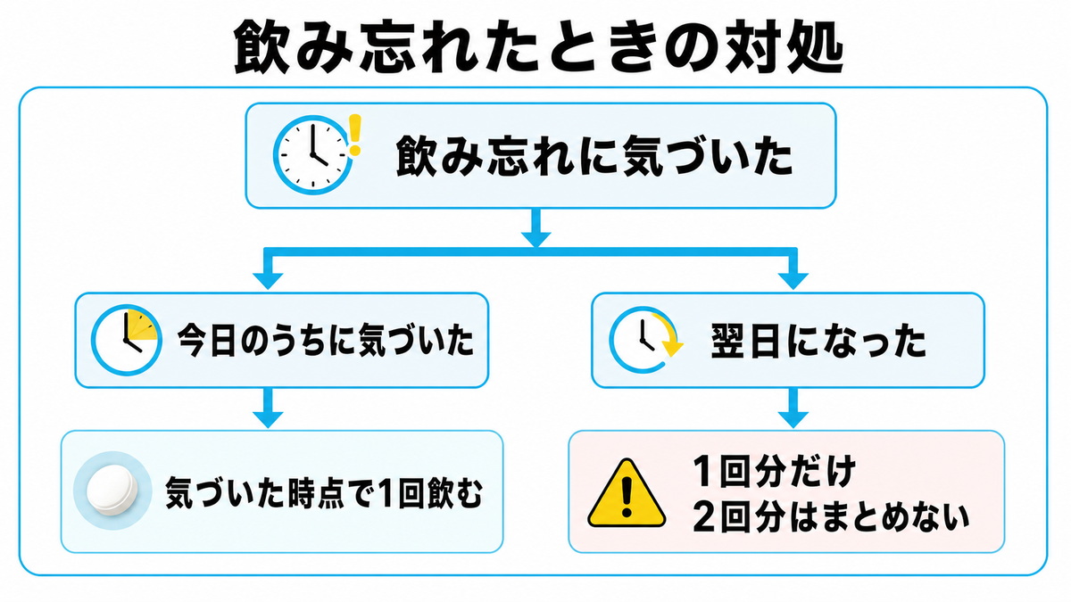 フィナステリドを飲み忘れたとき今日のうちなら1回飲み翌日なら1回分だけにする対処の流れを示した図解