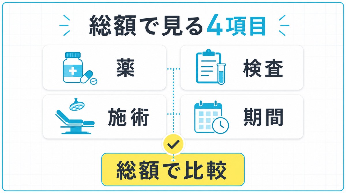 ゴリラクリニックのAGA治療費を薬・検査・施術・期間の総額で比較する図
