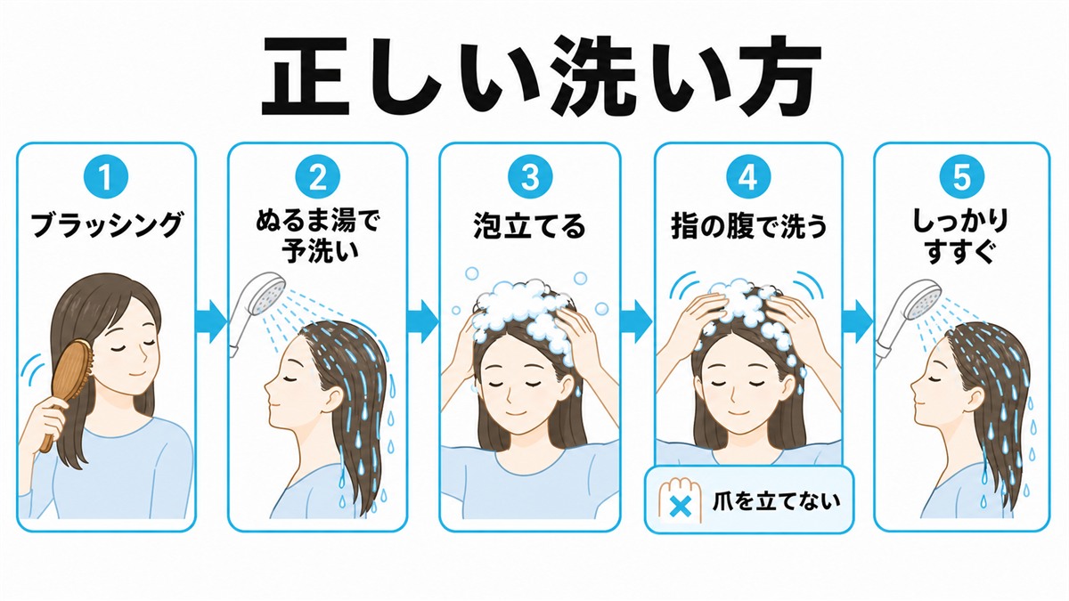 爪を立てず指の腹で頭皮を洗う育毛シャンプーの正しい洗い方の手順を示したイラスト図