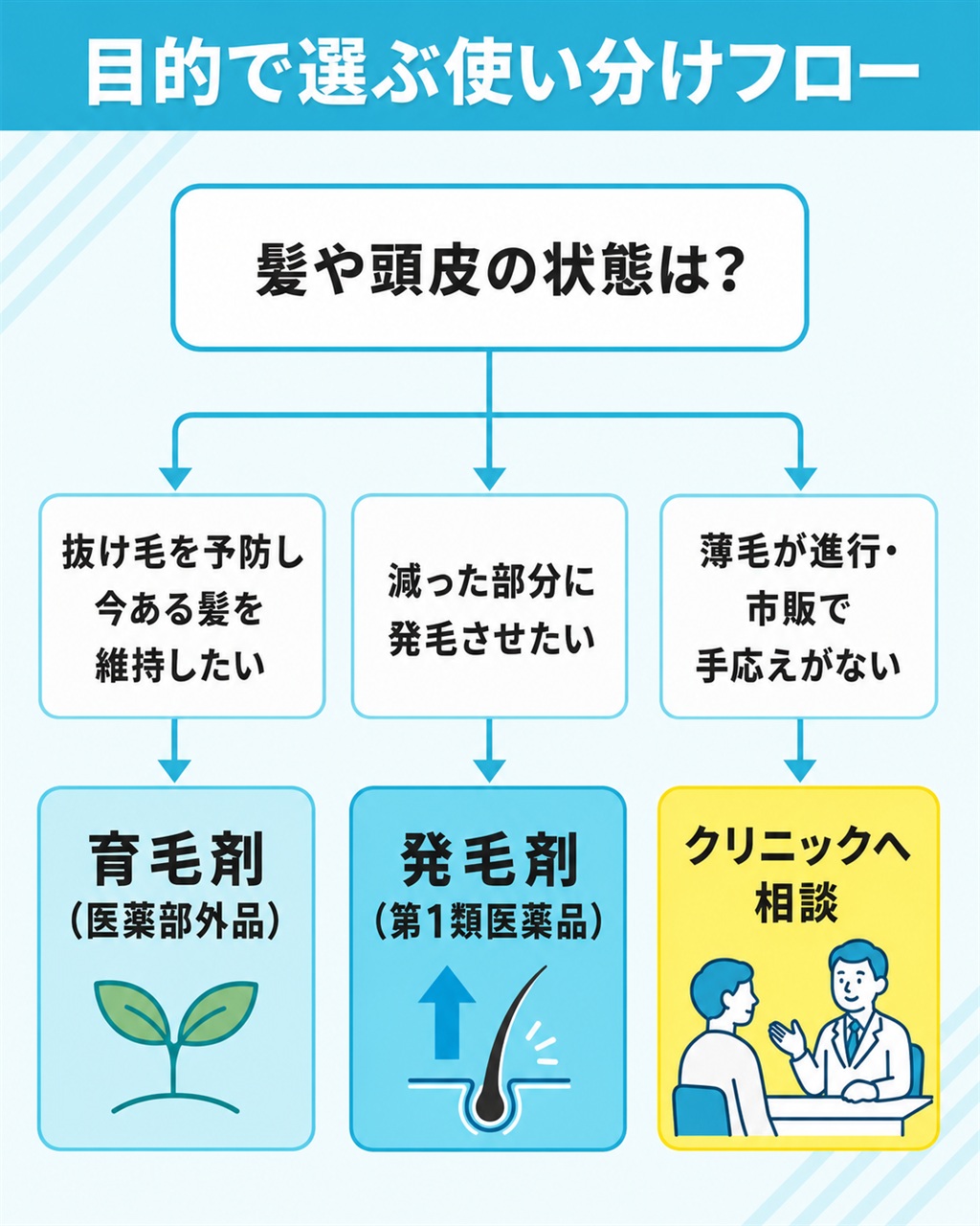 目的別に育毛剤か発毛剤かクリニックかを選ぶ使い分けの判断フロー図