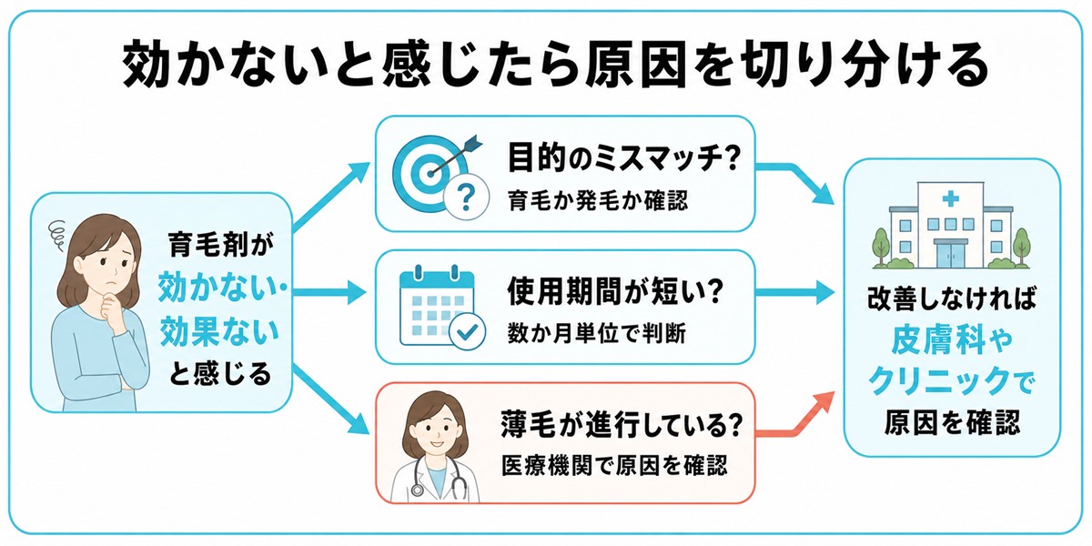 育毛剤が効かないと感じる時の原因の切り分け(目的のミスマッチ・使用期間の不足・薄毛の進行)から受診を検討するまでの判断フロー図
