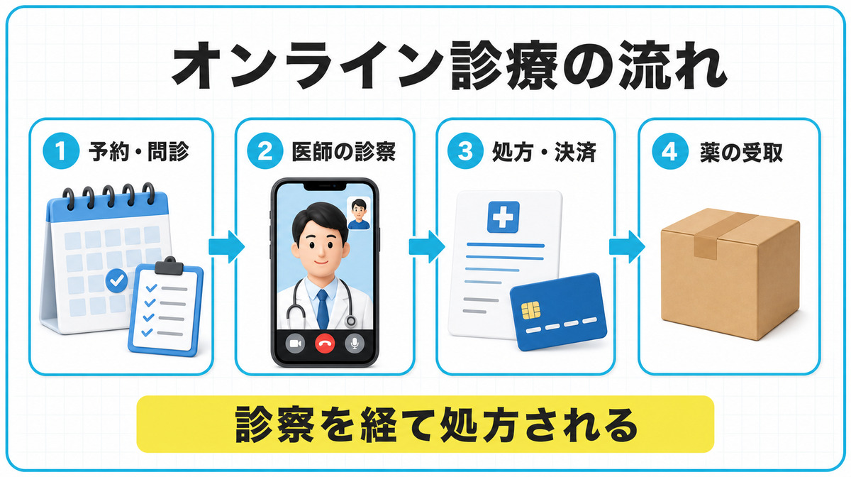 レバクリのオンライン診療を予約から薬の受け取りまで4段階で示す図