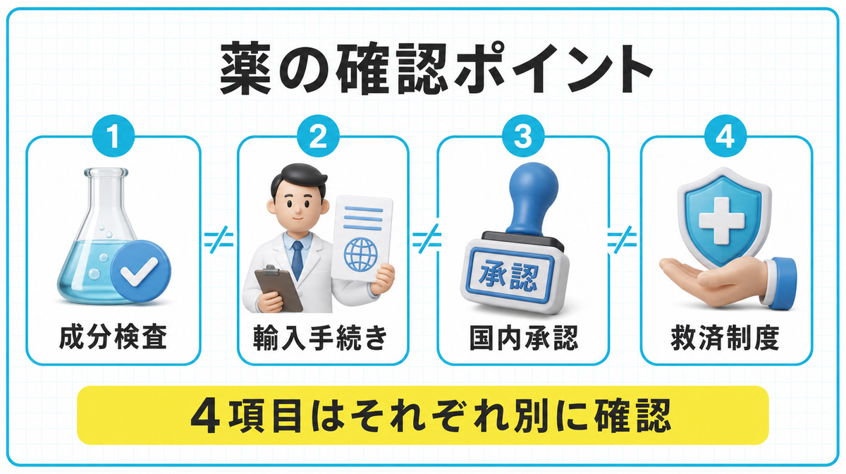 レバクリの薬を成分検査・輸入手続き・国内承認・救済制度で確認する図
