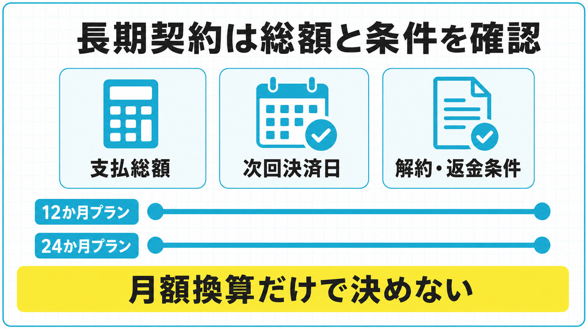 レバクリの12か月プランと24か月プランの契約期間を確認する図