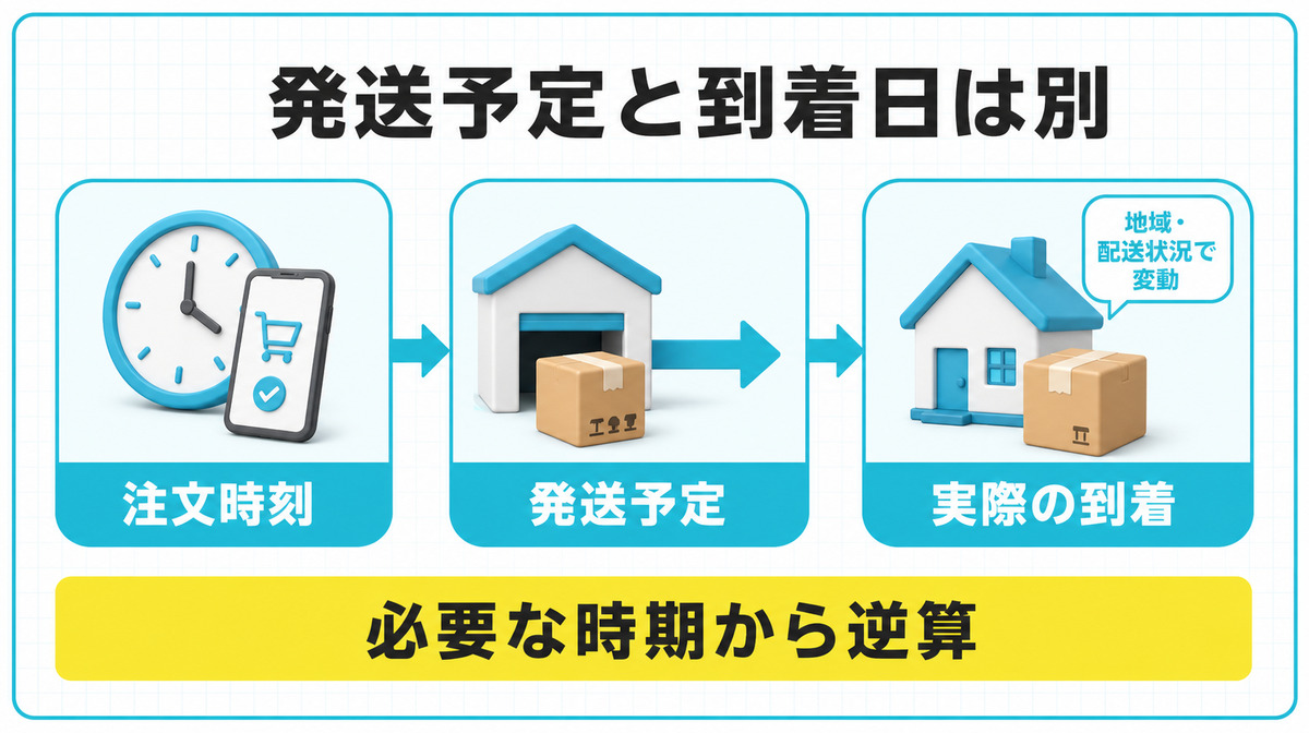 レバクリの注文時刻・発送予定・実際の到着を確認する図