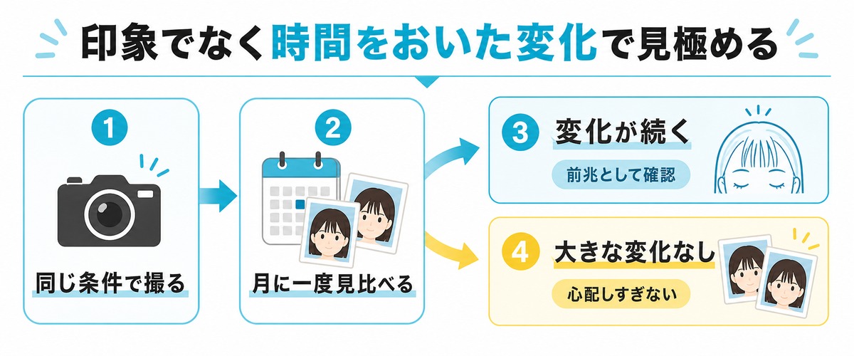 前髪が薄いのが気のせいか本当の薄毛か同じ条件で月に一度撮影し見比べて変化が続くかで見極めるフロー図