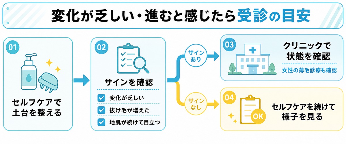前髪が薄いときセルフケアで変化が乏しい抜け毛が増えた地肌が続けて目立つ場合に皮膚科や薄毛クリニックの受診を考える目安のフロー図