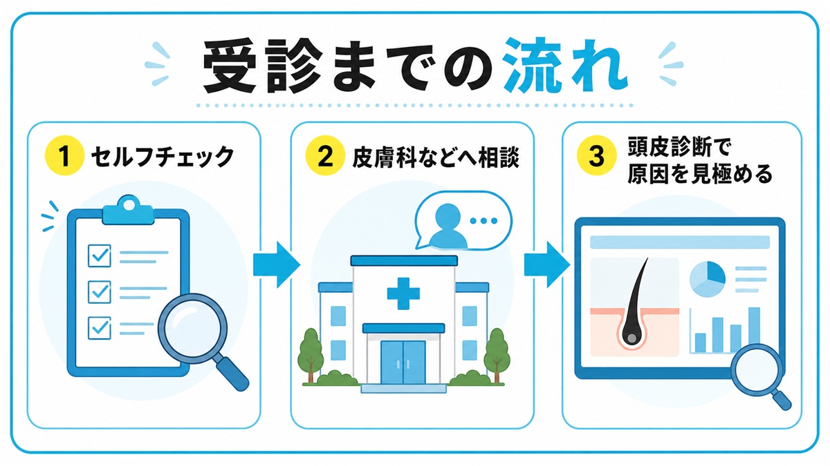 セルフチェックから相談と診断へ進む受診の流れを示した図