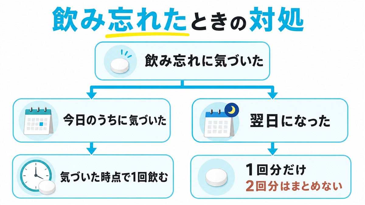 プロペシアを飲み忘れたとき今日のうちなら1回飲み翌日なら1回分だけにする対処の流れを示した図解