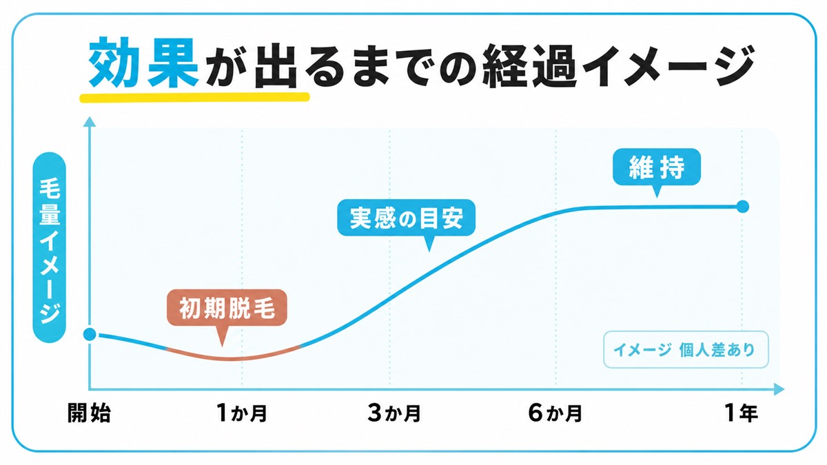 プロペシアの効果が出るまでの経過のイメージで初期脱毛のあと3か月から6か月で抜け毛が落ち着き維持に向かう流れを示した図(個人差あり)