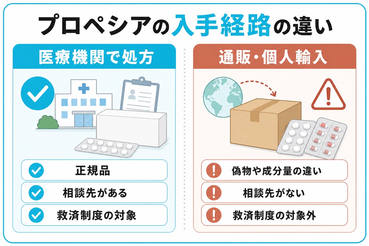 プロペシアの入手経路の対比で医療機関の処方は正規品で相談先や救済制度があり通販や個人輸入は偽物や成分量の違いのリスクがあり救済制度の対象外であることを示した図