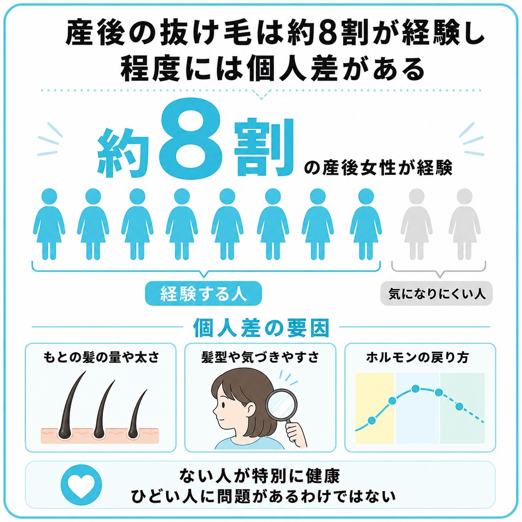 産後の女性の約8割が抜け毛を経験し量や程度には個人差があることを示したイメージ図