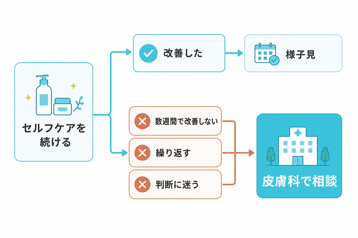 セルフケアで改善しない時や繰り返す時に皮膚科の受診を考える目安のフロー図