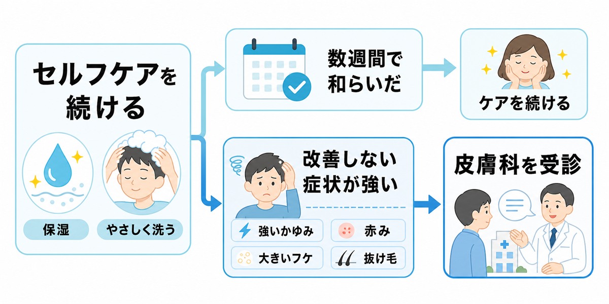 セルフケアで改善しない場合や症状が強い場合に皮膚科の受診を検討する頭皮の乾燥の受診目安の流れ図
