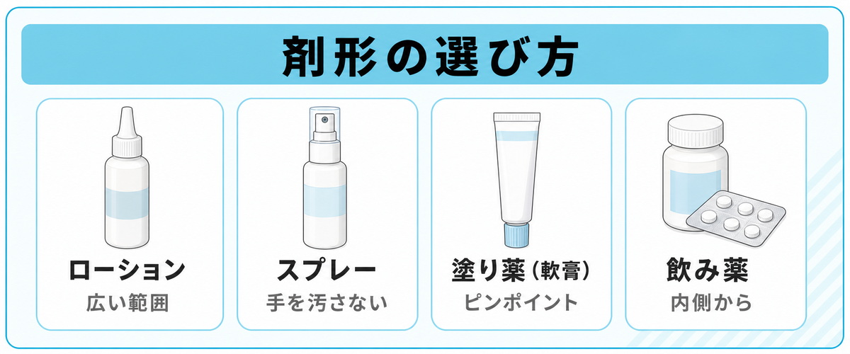 ローション・スプレー・塗り薬・飲み薬など市販薬の剤形と向いている使い方を示したイラスト図