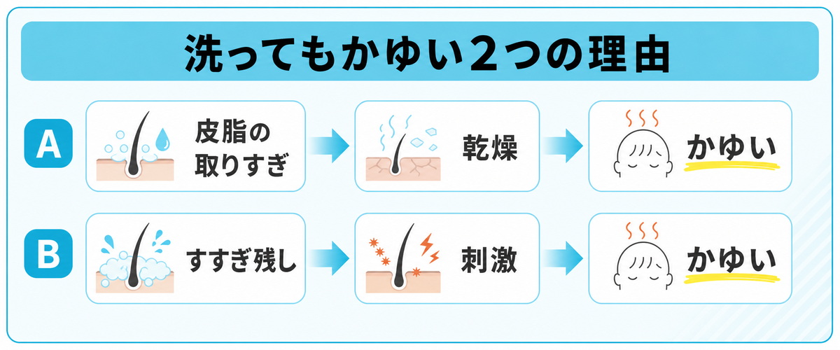 皮脂の取りすぎによる乾燥とすすぎ残しによる刺激という洗ってもかゆい2つの理由を示した図