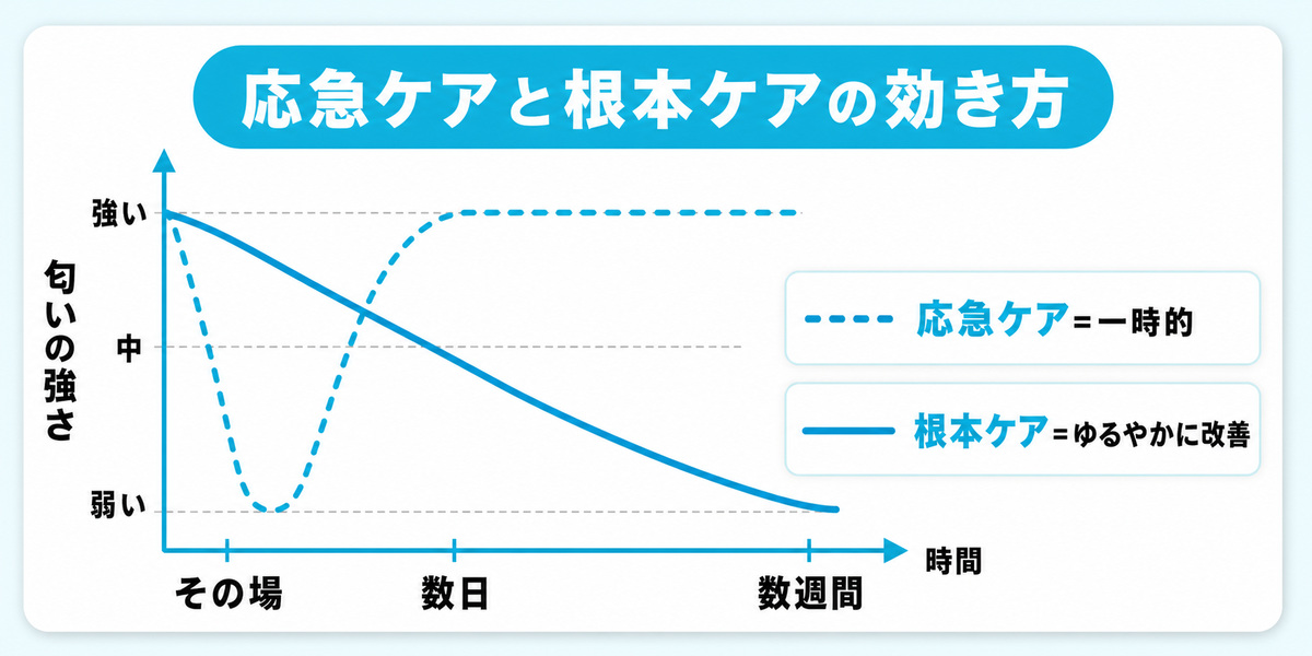 応急ケアはその場で一時的に匂いを抑え根本ケアは数週間かけてゆるやかに改善する効き方の違いを示した時間軸の図