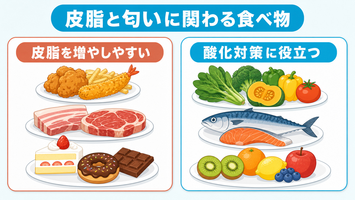揚げ物や脂身や甘いお菓子など皮脂を増やす食べ物と緑黄色野菜や青魚など酸化対策になる食べ物を皿で対比したイラスト