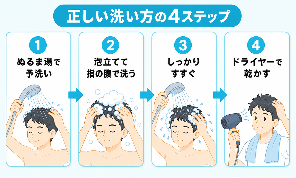 予洗いと泡立てた洗髪とすすぎとドライヤーで乾かすという頭皮の匂いを抑える正しい洗い方の4ステップ手順図