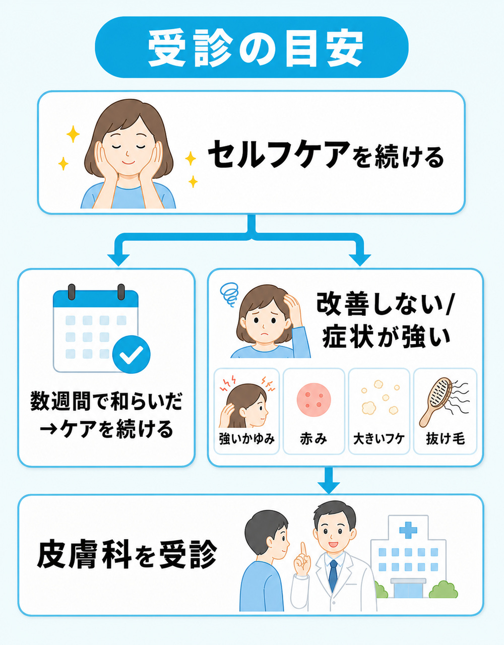 セルフケアで改善しない場合や強いかゆみや湿疹を伴う場合に皮膚科の受診を検討する頭皮の匂いの受診目安フローチャート