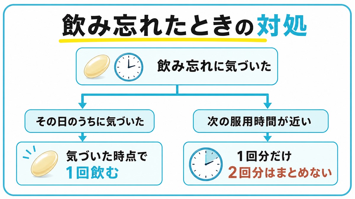 ザガーロを飲み忘れたときに気づいた時点で1回飲むか1回分だけにするかの対処の流れを示した図